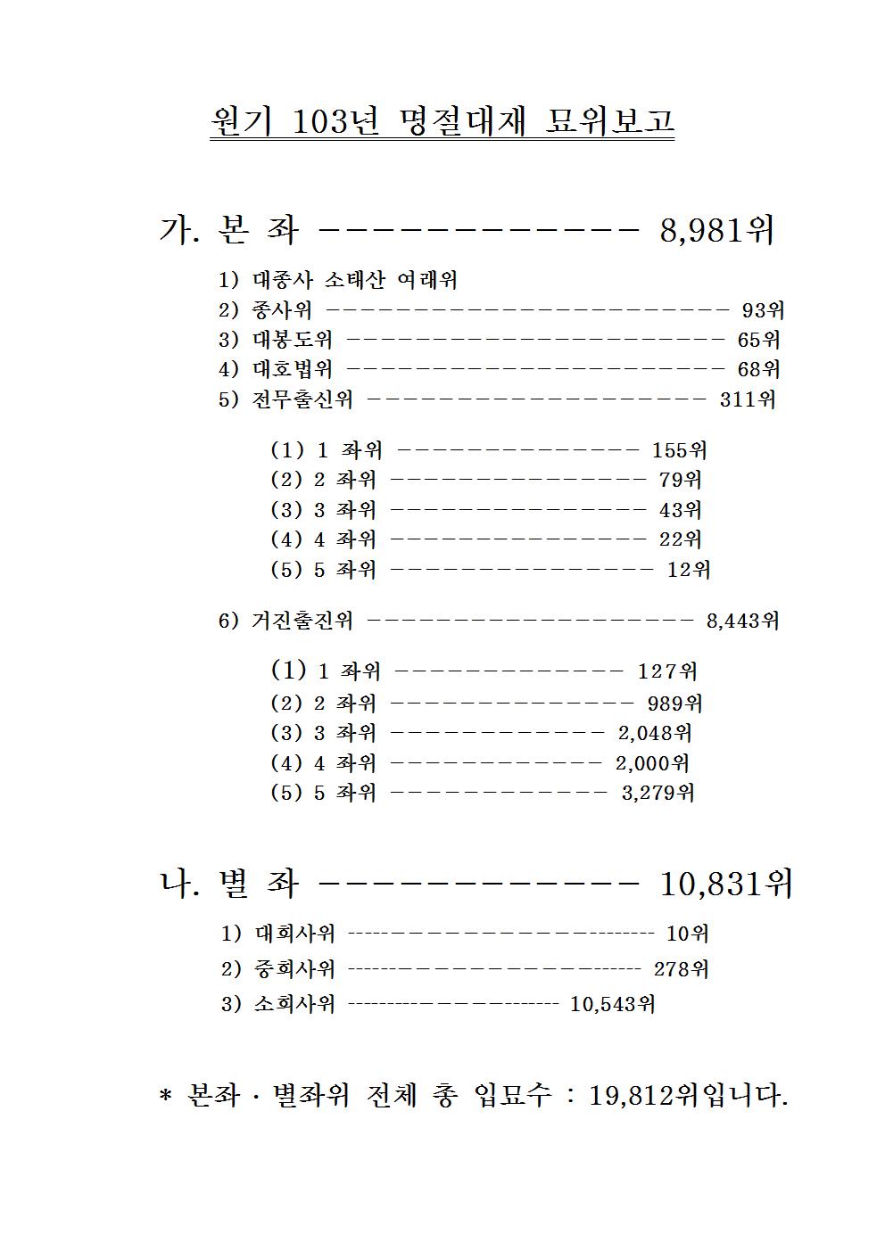 원기 103년 12월 2일 명절대제003.jpg