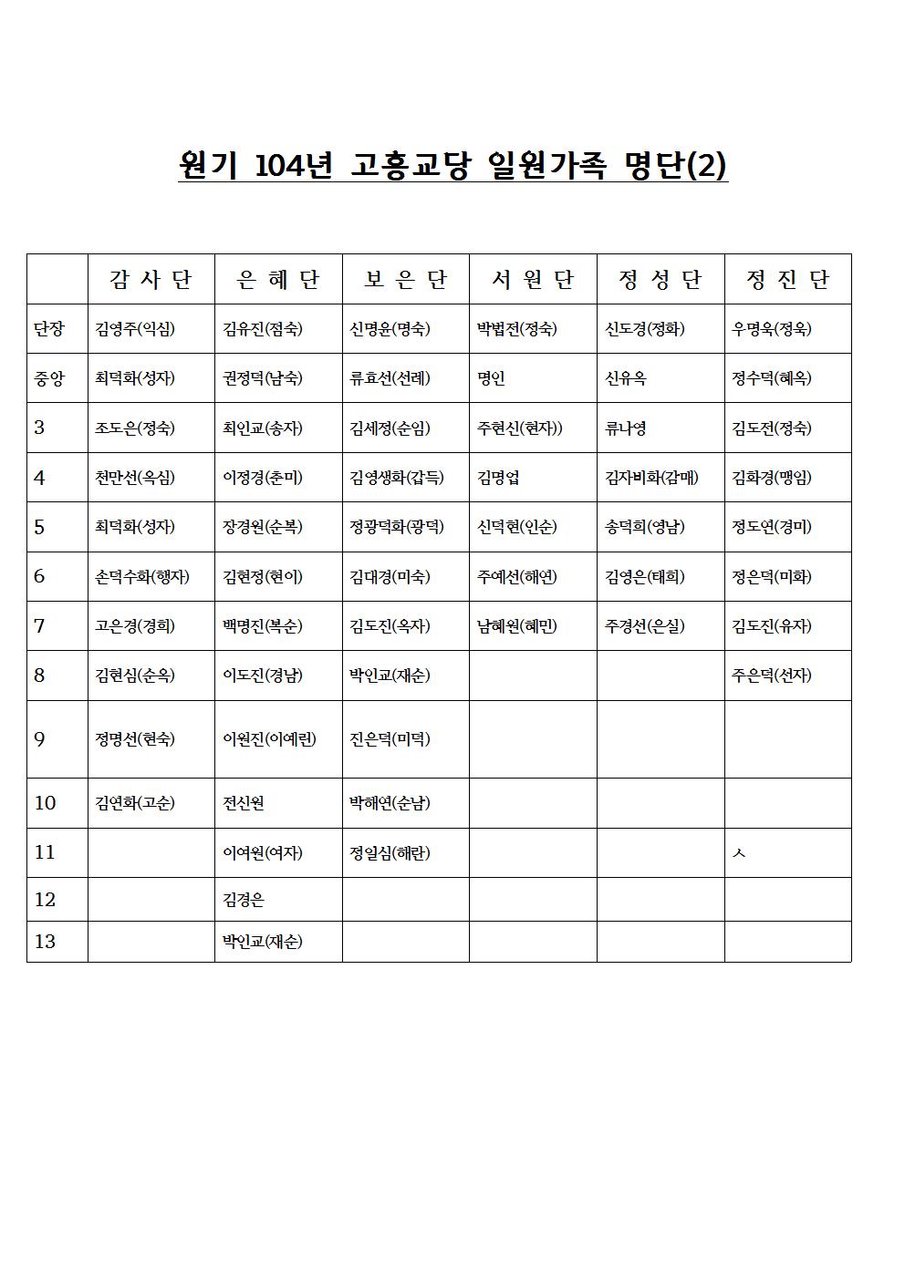 원기 104년 원불교 고흥교당 교화단 명단002.jpg