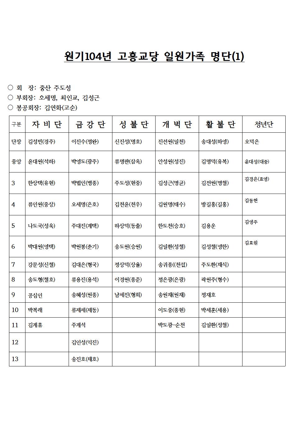 원기 104년 원불교 고흥교당 교화단 명단001.jpg