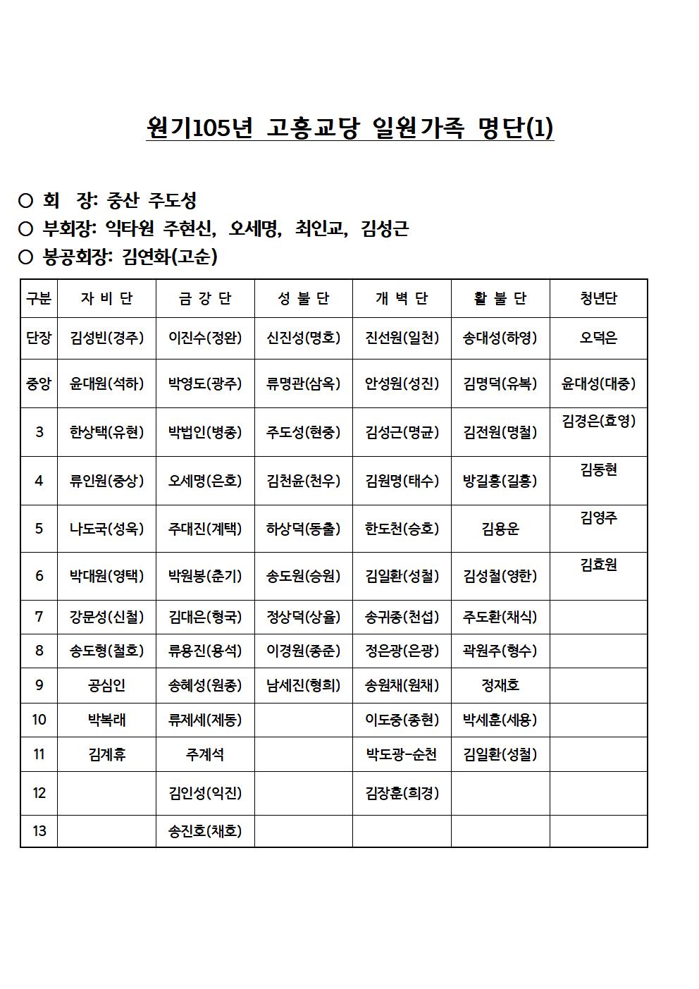 원기 105년 고흥교당 일원가족 명단001.jpg